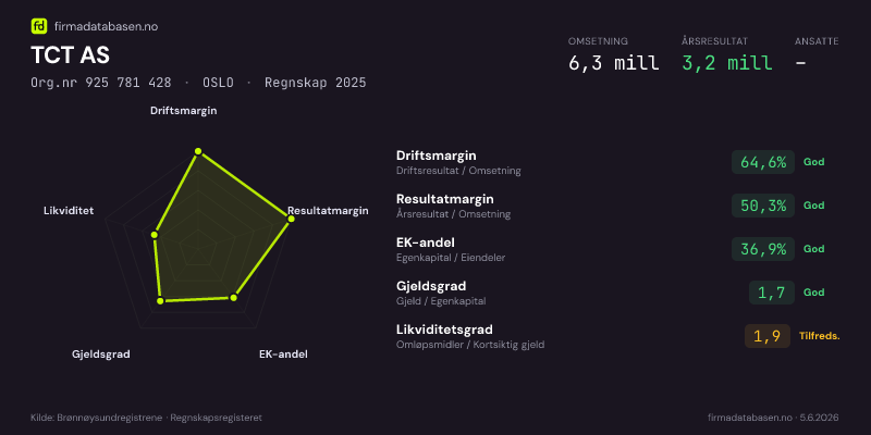 Økonomisk helseprofil for TCT AS (Org.nr 925 781 428) i OSLO. Omsetning 6,3 mill, årsresultat 3,2 mill, driftsmargin 64,6 %, resultatmargin 50,3 %, EK-andel 36,9 %, gjeldsgrad 1,7, likviditetsgrad 1,9. Regnskap 2025. Kilde: firmadatabasen.no