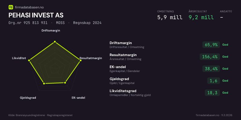 Økonomisk helseprofil for PEHASI INVEST AS (Org.nr 925 813 931) i MOSS. Omsetning 5,9 mill, årsresultat 9,2 mill, driftsmargin 65,9 %, resultatmargin 156,4 %, EK-andel 38,4 %, gjeldsgrad 1,6, likviditetsgrad 18,3. Regnskap 2024. Kilde: firmadatabasen.no