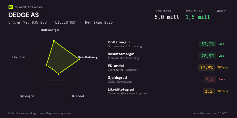 Økonomisk helseprofil for DEDGE AS (Org.nr 925 835 250) i LILLESTRØM. Omsetning 5,0 mill, årsresultat 1,5 mill, driftsmargin 37,3 %, resultatmargin 28,9 %, EK-andel 17,9 %, gjeldsgrad 4,6, likviditetsgrad 1,2. Regnskap 2025. Kilde: firmadatabasen.no