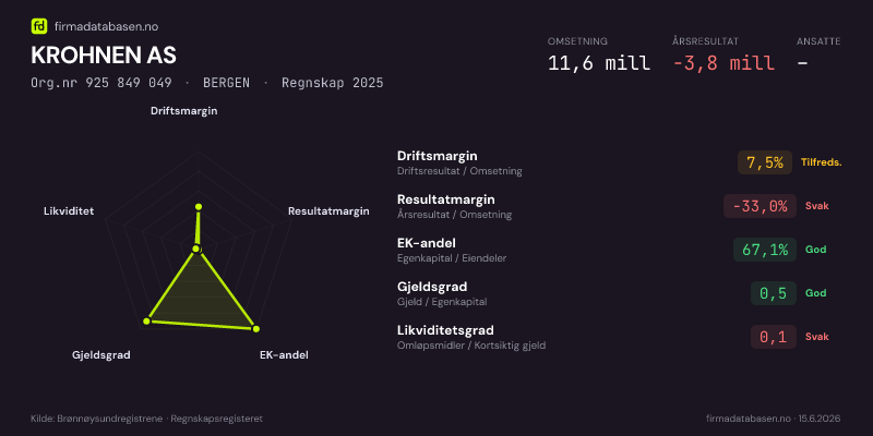 Økonomisk helseprofil for KROHNEN AS (Org.nr 925 849 049) i BERGEN. Omsetning 11,6 mill, årsresultat −3,8 mill, driftsmargin 7,5 %, resultatmargin -33,0 %, EK-andel 67,1 %, gjeldsgrad 0,5, likviditetsgrad 0,1. Regnskap 2025. Kilde: firmadatabasen.no