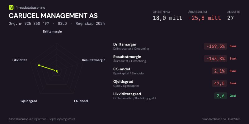 Økonomisk helseprofil for CARUCEL MANAGEMENT AS (Org.nr 925 850 497) i OSLO. Omsetning 18,0 mill, årsresultat −25,8 mill, driftsmargin -169,5 %, resultatmargin -143,8 %, EK-andel 2,1 %, gjeldsgrad 47,5, likviditetsgrad 2,6. Regnskap 2024. Kilde: firmadatabasen.no