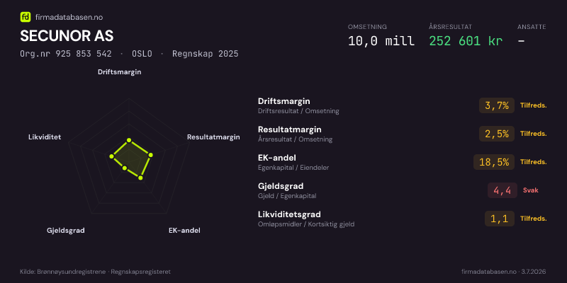 Økonomisk helseprofil for SECUNOR AS (Org.nr 925 853 542) i OSLO. Omsetning 10,0 mill, årsresultat 252 601 kr, driftsmargin 3,7 %, resultatmargin 2,5 %, EK-andel 18,5 %, gjeldsgrad 4,4, likviditetsgrad 1,1. Regnskap 2025. Kilde: firmadatabasen.no