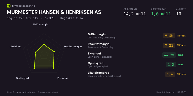 Økonomisk helseprofil for MURMESTER HANSEN & HENRIKSEN AS (Org.nr 925 855 545) i SKIEN. Omsetning 14,2 mill, årsresultat 1,0 mill, driftsmargin 9,4 %, resultatmargin 7,2 %, EK-andel 44,7 %, gjeldsgrad 1,2, likviditetsgrad 1,6. Regnskap 2024. Kilde: firmadatabasen.no