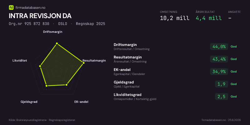 Økonomisk helseprofil for INTRA REVISJON DA (Org.nr 925 872 830) i OSLO. Omsetning 10,2 mill, årsresultat 4,4 mill, driftsmargin 44,0 %, resultatmargin 43,4 %, EK-andel 34,9 %, gjeldsgrad 1,9, likviditetsgrad 2,5. Regnskap 2025. Kilde: firmadatabasen.no