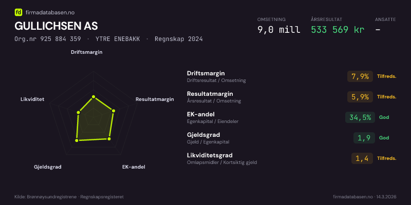 Økonomisk helseprofil for GULLICHSEN AS (Org.nr 925 884 359) i YTRE ENEBAKK. Omsetning 9,0 mill, årsresultat 533 569 kr, driftsmargin 7,9 %, resultatmargin 5,9 %, EK-andel 34,5 %, gjeldsgrad 1,9, likviditetsgrad 1,4. Regnskap 2024. Kilde: firmadatabasen.no