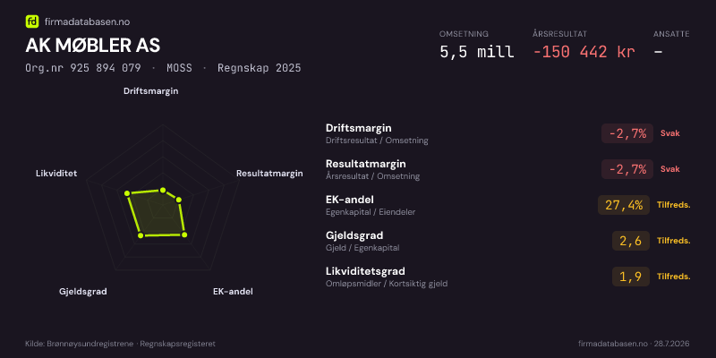 Økonomisk helseprofil for AK MØBLER AS (Org.nr 925 894 079) i MOSS. Omsetning 5,5 mill, årsresultat −150 442 kr, driftsmargin -2,7 %, resultatmargin -2,7 %, EK-andel 27,4 %, gjeldsgrad 2,6, likviditetsgrad 1,9. Regnskap 2025. Kilde: firmadatabasen.no