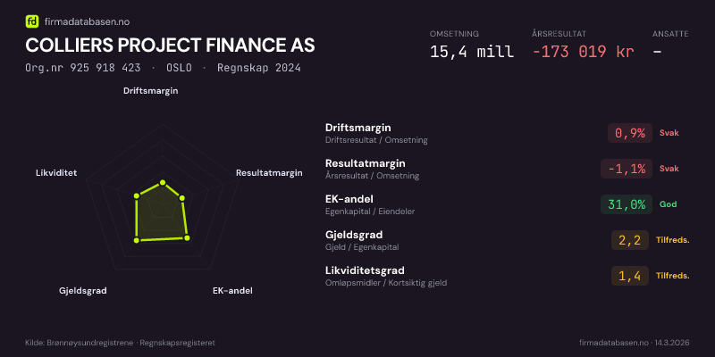 Økonomisk helseprofil for COLLIERS PROJECT FINANCE AS (Org.nr 925 918 423) i OSLO. Omsetning 15,4 mill, årsresultat −173 019 kr, driftsmargin 0,9 %, resultatmargin -1,1 %, EK-andel 31,0 %, gjeldsgrad 2,2, likviditetsgrad 1,4. Regnskap 2024. Kilde: firmadatabasen.no