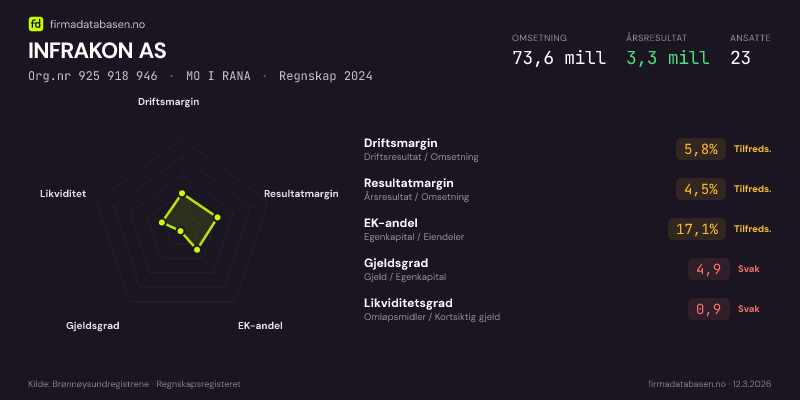 Økonomisk helseprofil for INFRAKON AS (Org.nr 925 918 946) i MO I RANA. Omsetning 73,6 mill, årsresultat 3,3 mill, driftsmargin 5,8 %, resultatmargin 4,5 %, EK-andel 17,1 %, gjeldsgrad 4,9, likviditetsgrad 0,9. Regnskap 2024. Kilde: firmadatabasen.no