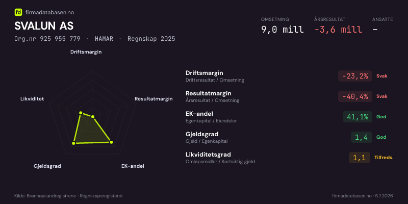 Økonomisk helseprofil for SVALUN AS (Org.nr 925 955 779) i HAMAR. Omsetning 9,0 mill, årsresultat −3,6 mill, driftsmargin -23,2 %, resultatmargin -40,4 %, EK-andel 41,1 %, gjeldsgrad 1,4, likviditetsgrad 1,1. Regnskap 2025. Kilde: firmadatabasen.no