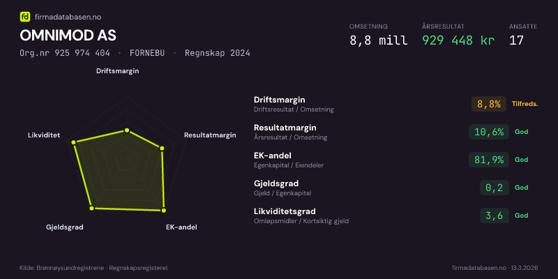 Økonomisk helseprofil for OMNIMOD AS (Org.nr 925 974 404) i FORNEBU. Omsetning 8,8 mill, årsresultat 929 448 kr, driftsmargin 8,8 %, resultatmargin 10,6 %, EK-andel 81,9 %, gjeldsgrad 0,2, likviditetsgrad 3,6. Regnskap 2024. Kilde: firmadatabasen.no