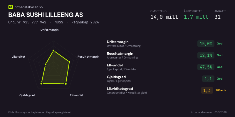 Økonomisk helseprofil for BABA SUSHI LILLEENG AS (Org.nr 925 977 942) i MOSS. Omsetning 14,0 mill, årsresultat 1,7 mill, driftsmargin 15,0 %, resultatmargin 12,1 %, EK-andel 47,5 %, gjeldsgrad 1,1, likviditetsgrad 1,3. Regnskap 2024. Kilde: firmadatabasen.no