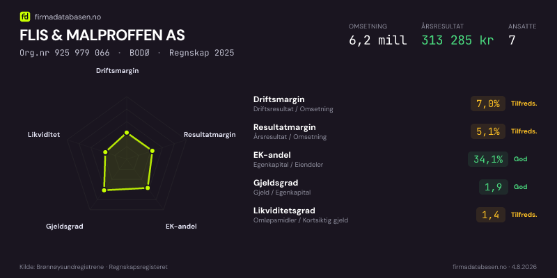 Økonomisk helseprofil for FLIS & MALPROFFEN AS (Org.nr 925 979 066) i BODØ. Omsetning 6,2 mill, årsresultat 313 285 kr, driftsmargin 7,0 %, resultatmargin 5,1 %, EK-andel 34,1 %, gjeldsgrad 1,9, likviditetsgrad 1,4. Regnskap 2025. Kilde: firmadatabasen.no