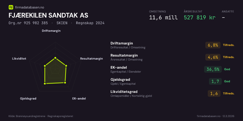 Økonomisk helseprofil for FJÆREKILEN SANDTAK AS (Org.nr 925 982 385) i SKIEN. Omsetning 11,6 mill, årsresultat 527 819 kr, driftsmargin 6,8 %, resultatmargin 4,6 %, EK-andel 36,5 %, gjeldsgrad 1,7, likviditetsgrad 1,6. Regnskap 2024. Kilde: firmadatabasen.no
