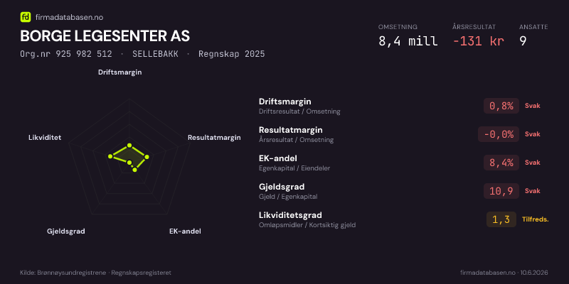Økonomisk helseprofil for BORGE LEGESENTER AS (Org.nr 925 982 512) i SELLEBAKK. Omsetning 8,4 mill, årsresultat −131 kr, driftsmargin 0,8 %, resultatmargin -0,0 %, EK-andel 8,4 %, gjeldsgrad 10,9, likviditetsgrad 1,3. Regnskap 2025. Kilde: firmadatabasen.no
