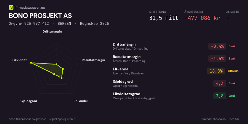 Økonomisk helseprofil for BONO PROSJEKT AS (Org.nr 925 997 412) i BERGEN. Omsetning 31,5 mill, årsresultat −477 086 kr, driftsmargin -0,4 %, resultatmargin -1,5 %, EK-andel 18,8 %, gjeldsgrad 4,3, likviditetsgrad 3,8. Regnskap 2025. Kilde: firmadatabasen.no