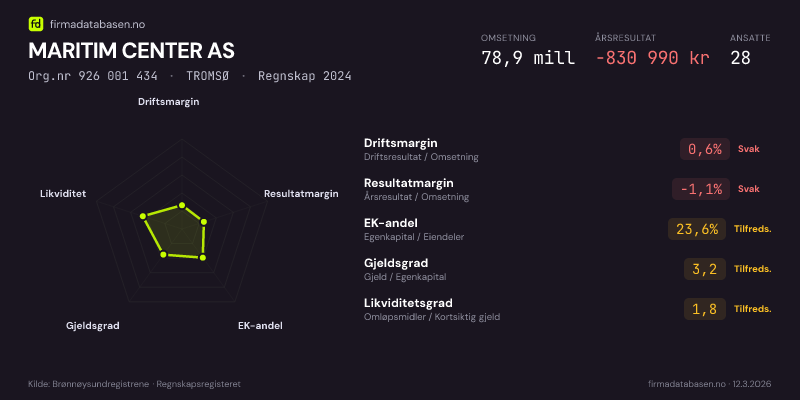 Økonomisk helseprofil for MARITIM CENTER AS (Org.nr 926 001 434) i TROMSØ. Omsetning 78,9 mill, årsresultat −830 990 kr, driftsmargin 0,6 %, resultatmargin -1,1 %, EK-andel 23,6 %, gjeldsgrad 3,2, likviditetsgrad 1,8. Regnskap 2024. Kilde: firmadatabasen.no