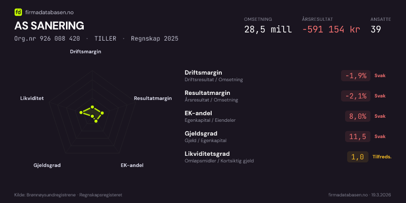 Økonomisk helseprofil for AS SANERING (Org.nr 926 008 420) i TILLER. Omsetning 28,5 mill, årsresultat −591 154 kr, driftsmargin -1,9 %, resultatmargin -2,1 %, EK-andel 8,0 %, gjeldsgrad 11,5, likviditetsgrad 1,0. Regnskap 2025. Kilde: firmadatabasen.no