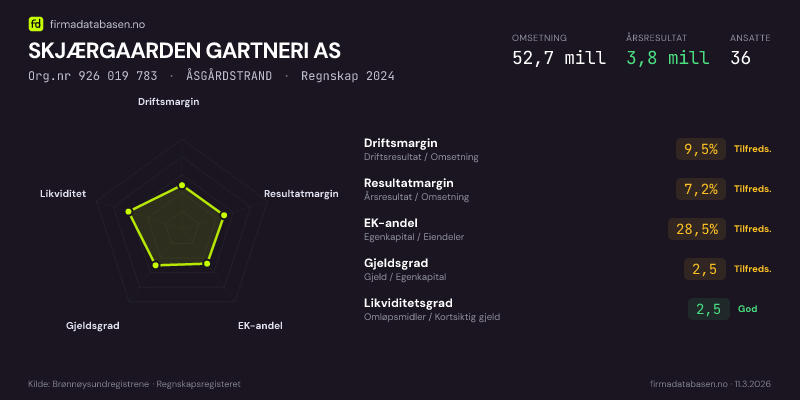 Økonomisk helseprofil for SKJÆRGAARDEN GARTNERI AS (Org.nr 926 019 783) i ÅSGÅRDSTRAND. Omsetning 52,7 mill, årsresultat 3,8 mill, driftsmargin 9,5 %, resultatmargin 7,2 %, EK-andel 28,5 %, gjeldsgrad 2,5, likviditetsgrad 2,5. Regnskap 2024. Kilde: firmadatabasen.no