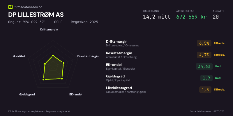 Økonomisk helseprofil for DP LILLESTRØM AS (Org.nr 926 029 371) i OSLO. Omsetning 14,2 mill, årsresultat 672 659 kr, driftsmargin 6,5 %, resultatmargin 4,7 %, EK-andel 34,6 %, gjeldsgrad 1,9, likviditetsgrad 1,3. Regnskap 2025. Kilde: firmadatabasen.no