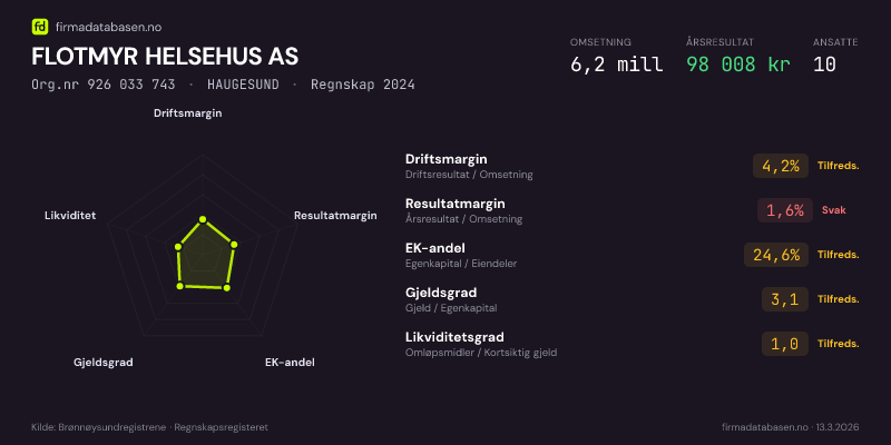 Økonomisk helseprofil for FLOTMYR HELSEHUS AS (Org.nr 926 033 743) i HAUGESUND. Omsetning 6,2 mill, årsresultat 98 008 kr, driftsmargin 4,2 %, resultatmargin 1,6 %, EK-andel 24,6 %, gjeldsgrad 3,1, likviditetsgrad 1,0. Regnskap 2024. Kilde: firmadatabasen.no