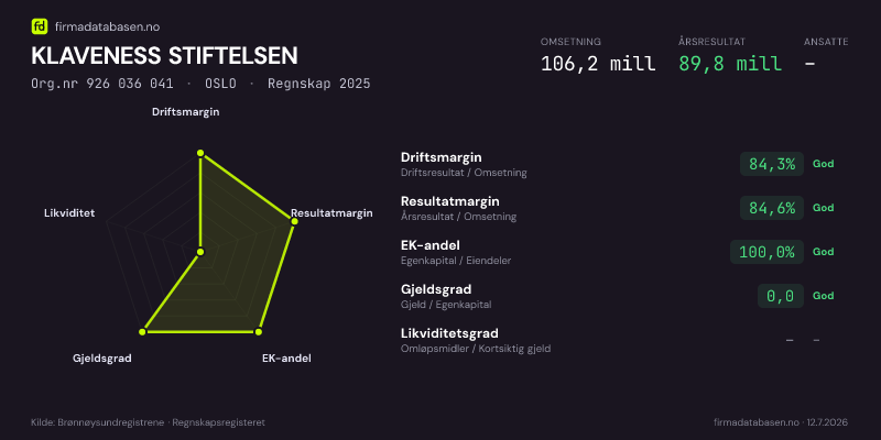 Økonomisk helseprofil for KLAVENESS STIFTELSEN (Org.nr 926 036 041) i OSLO. Omsetning 106,2 mill, årsresultat 89,8 mill, driftsmargin 84,3 %, resultatmargin 84,6 %, EK-andel 100,0 %, gjeldsgrad 0,0, likviditetsgrad –. Regnskap 2025. Kilde: firmadatabasen.no