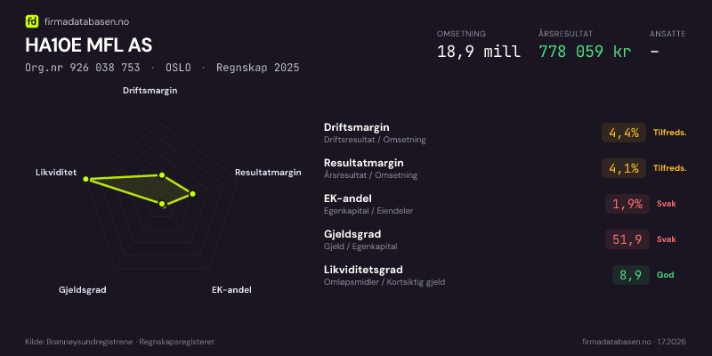 Økonomisk helseprofil for HA10E MFL AS (Org.nr 926 038 753) i OSLO. Omsetning 18,9 mill, årsresultat 778 059 kr, driftsmargin 4,4 %, resultatmargin 4,1 %, EK-andel 1,9 %, gjeldsgrad 51,9, likviditetsgrad 8,9. Regnskap 2025. Kilde: firmadatabasen.no