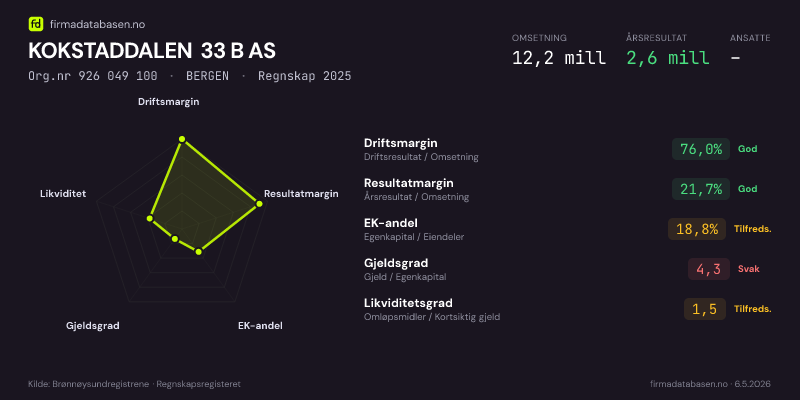 Økonomisk helseprofil for KOKSTADDALEN 33 B AS (Org.nr 926 049 100) i BERGEN. Omsetning 12,2 mill, årsresultat 2,6 mill, driftsmargin 76,0 %, resultatmargin 21,7 %, EK-andel 18,8 %, gjeldsgrad 4,3, likviditetsgrad 1,5. Regnskap 2025. Kilde: firmadatabasen.no