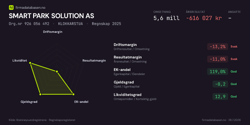 Økonomisk helseprofil for SMART PARK SOLUTION AS (Org.nr 926 056 492) i KLOKKARSTUA. Omsetning 5,6 mill, årsresultat −616 027 kr, driftsmargin -13,2 %, resultatmargin -11,0 %, EK-andel 119,0 %, gjeldsgrad -0,2, likviditetsgrad 12,9. Regnskap 2025. Kilde: firmadatabasen.no