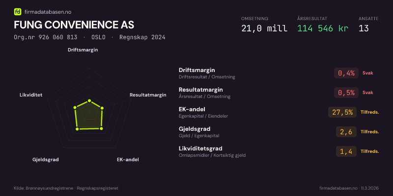 Økonomisk helseprofil for FUNG CONVENIENCE AS (Org.nr 926 060 813) i OSLO. Omsetning 21,0 mill, årsresultat 114 546 kr, driftsmargin 0,4 %, resultatmargin 0,5 %, EK-andel 27,5 %, gjeldsgrad 2,6, likviditetsgrad 1,4. Regnskap 2024. Kilde: firmadatabasen.no