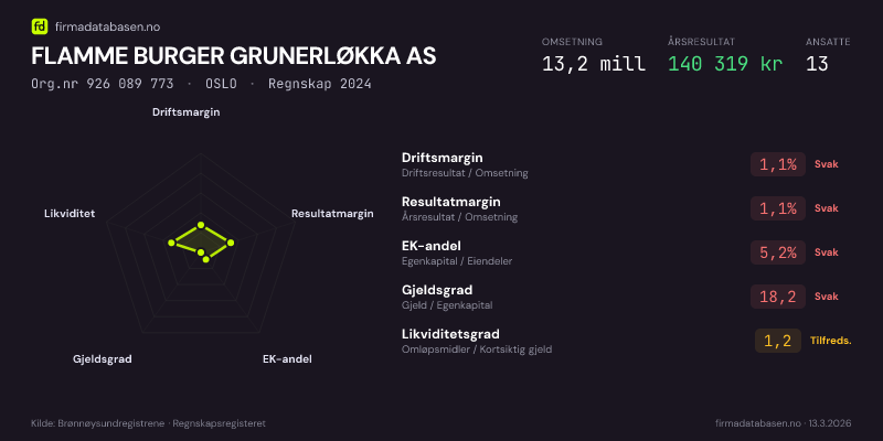 Økonomisk helseprofil for FLAMME BURGER GRUNERLØKKA AS (Org.nr 926 089 773) i OSLO. Omsetning 13,2 mill, årsresultat 140 319 kr, driftsmargin 1,1 %, resultatmargin 1,1 %, EK-andel 5,2 %, gjeldsgrad 18,2, likviditetsgrad 1,2. Regnskap 2024. Kilde: firmadatabasen.no