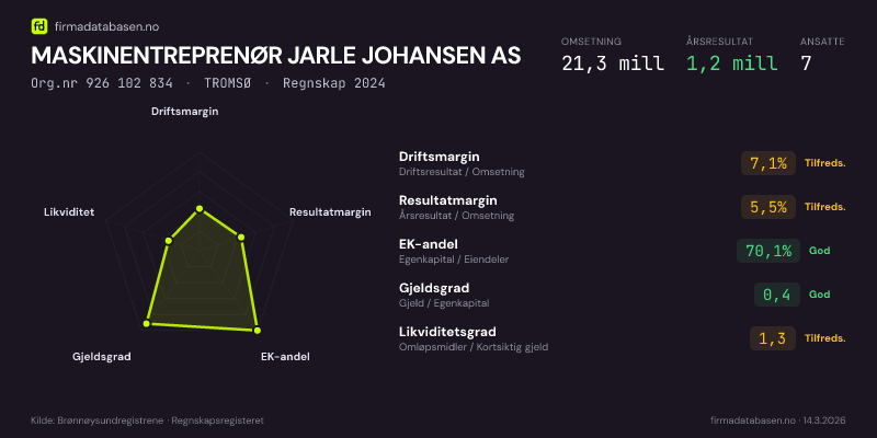 Økonomisk helseprofil for MASKINENTREPRENØR JARLE JOHANSEN AS (Org.nr 926 102 834) i TROMSØ. Omsetning 21,3 mill, årsresultat 1,2 mill, driftsmargin 7,1 %, resultatmargin 5,5 %, EK-andel 70,1 %, gjeldsgrad 0,4, likviditetsgrad 1,3. Regnskap 2024. Kilde: firmadatabasen.no