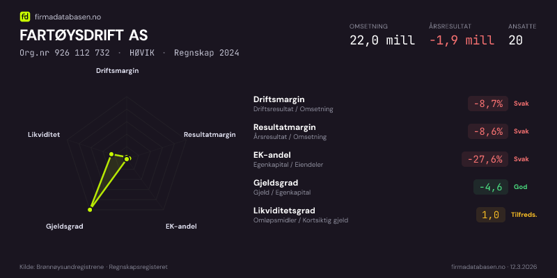 Økonomisk helseprofil for FARTØYSDRIFT AS (Org.nr 926 112 732) i HØVIK. Omsetning 22,0 mill, årsresultat −1,9 mill, driftsmargin -8,7 %, resultatmargin -8,6 %, EK-andel -27,6 %, gjeldsgrad -4,6, likviditetsgrad 1,0. Regnskap 2024. Kilde: firmadatabasen.no