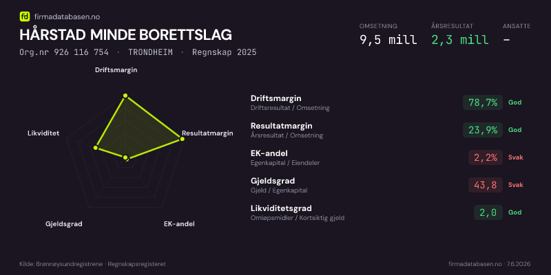 Økonomisk helseprofil for HÅRSTAD MINDE BORETTSLAG (Org.nr 926 116 754) i TRONDHEIM. Omsetning 9,5 mill, årsresultat 2,3 mill, driftsmargin 78,7 %, resultatmargin 23,9 %, EK-andel 2,2 %, gjeldsgrad 43,8, likviditetsgrad 2,0. Regnskap 2025. Kilde: firmadatabasen.no