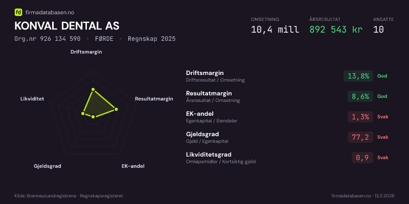 Økonomisk helseprofil for KONVAL DENTAL AS (Org.nr 926 134 590) i FØRDE. Omsetning 10,4 mill, årsresultat 892 543 kr, driftsmargin 13,8 %, resultatmargin 8,6 %, EK-andel 1,3 %, gjeldsgrad 77,2, likviditetsgrad 0,9. Regnskap 2025. Kilde: firmadatabasen.no