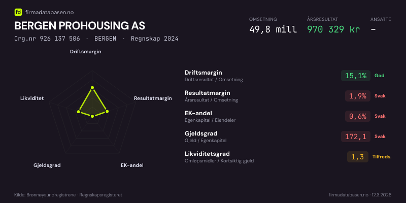 Økonomisk helseprofil for BERGEN PROHOUSING AS (Org.nr 926 137 506) i BERGEN. Omsetning 49,8 mill, årsresultat 970 329 kr, driftsmargin 15,1 %, resultatmargin 1,9 %, EK-andel 0,6 %, gjeldsgrad 172,1, likviditetsgrad 1,3. Regnskap 2024. Kilde: firmadatabasen.no