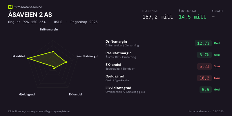 Økonomisk helseprofil for ÅSAVEIEN 2 AS (Org.nr 926 150 634) i OSLO. Omsetning 167,2 mill, årsresultat 14,5 mill, driftsmargin 12,7 %, resultatmargin 8,7 %, EK-andel 5,2 %, gjeldsgrad 18,2, likviditetsgrad 5,5. Regnskap 2025. Kilde: firmadatabasen.no