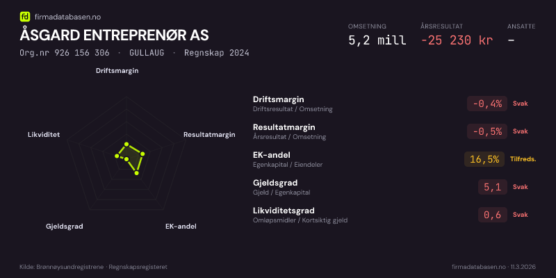 Økonomisk helseprofil for ÅSGARD ENTREPRENØR AS (Org.nr 926 156 306) i GULLAUG. Omsetning 5,2 mill, årsresultat −25 230 kr, driftsmargin -0,4 %, resultatmargin -0,5 %, EK-andel 16,5 %, gjeldsgrad 5,1, likviditetsgrad 0,6. Regnskap 2024. Kilde: firmadatabasen.no