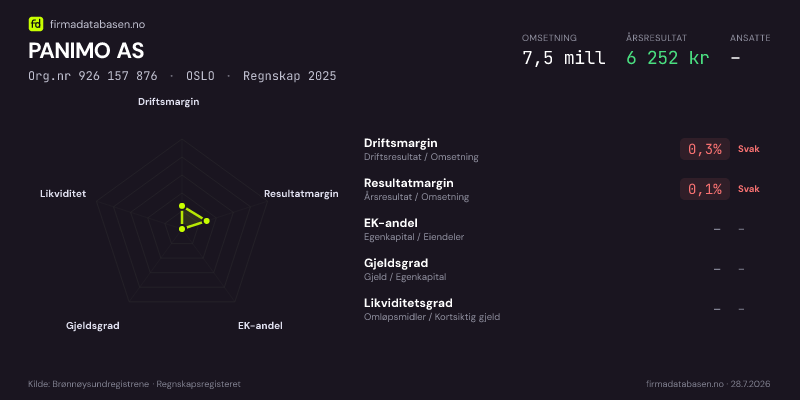 Økonomisk helseprofil for PANIMO AS (Org.nr 926 157 876) i OSLO. Omsetning 7,5 mill, årsresultat 6 252 kr, driftsmargin 0,3 %, resultatmargin 0,1 %, EK-andel –, gjeldsgrad –, likviditetsgrad –. Regnskap 2025. Kilde: firmadatabasen.no