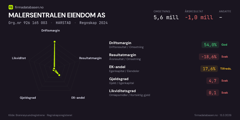 Økonomisk helseprofil for MALERSENTRALEN EIENDOM AS (Org.nr 926 165 003) i HARSTAD. Omsetning 5,6 mill, årsresultat −1,0 mill, driftsmargin 54,0 %, resultatmargin -18,6 %, EK-andel 17,6 %, gjeldsgrad 4,7, likviditetsgrad 0,1. Regnskap 2024. Kilde: firmadatabasen.no