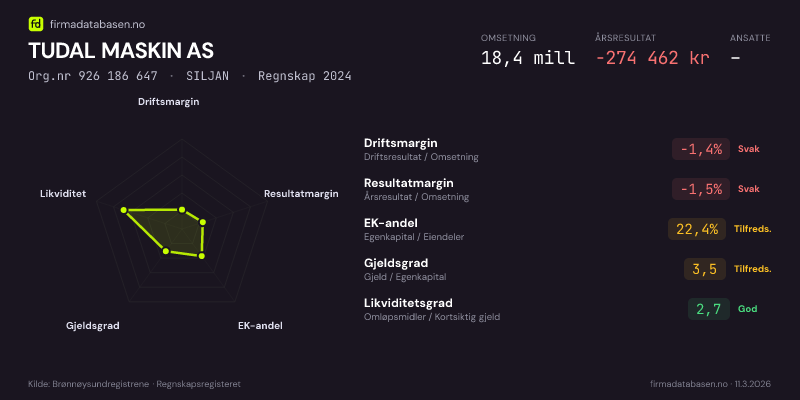 Økonomisk helseprofil for TUDAL MASKIN AS (Org.nr 926 186 647) i SILJAN. Omsetning 18,4 mill, årsresultat −274 462 kr, driftsmargin -1,4 %, resultatmargin -1,5 %, EK-andel 22,4 %, gjeldsgrad 3,5, likviditetsgrad 2,7. Regnskap 2024. Kilde: firmadatabasen.no