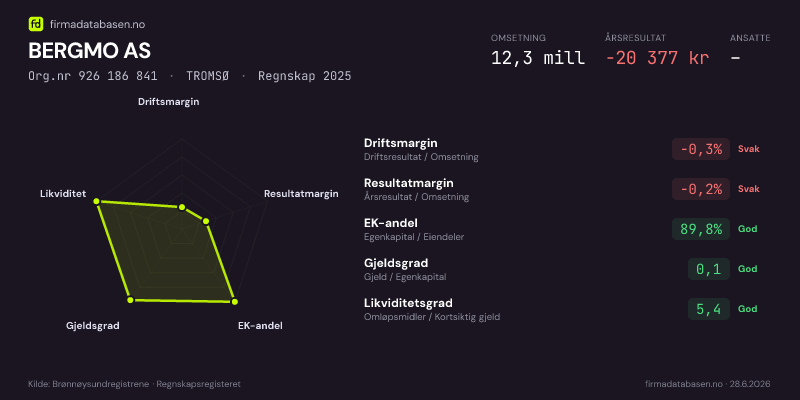 Økonomisk helseprofil for BERGMO AS (Org.nr 926 186 841) i TROMSØ. Omsetning 12,3 mill, årsresultat −20 377 kr, driftsmargin -0,3 %, resultatmargin -0,2 %, EK-andel 89,8 %, gjeldsgrad 0,1, likviditetsgrad 5,4. Regnskap 2025. Kilde: firmadatabasen.no