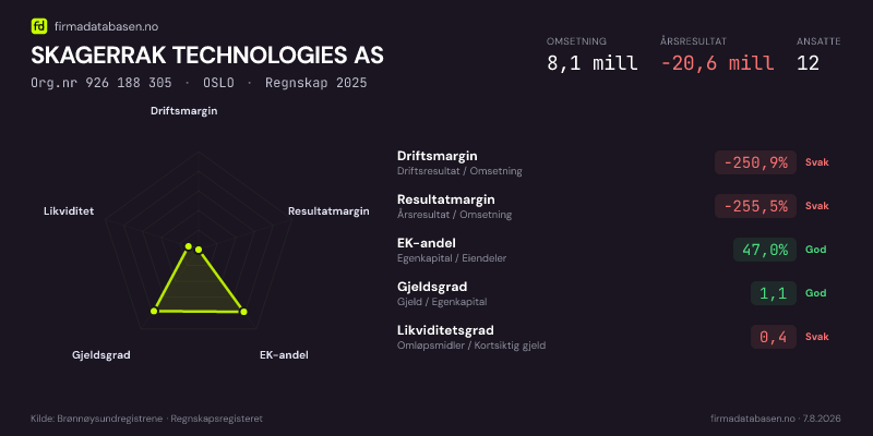 Økonomisk helseprofil for SKAGERRAK TECHNOLOGIES AS (Org.nr 926 188 305) i OSLO. Omsetning 8,1 mill, årsresultat −20,6 mill, driftsmargin -250,9 %, resultatmargin -255,5 %, EK-andel 47,0 %, gjeldsgrad 1,1, likviditetsgrad 0,4. Regnskap 2025. Kilde: firmadatabasen.no