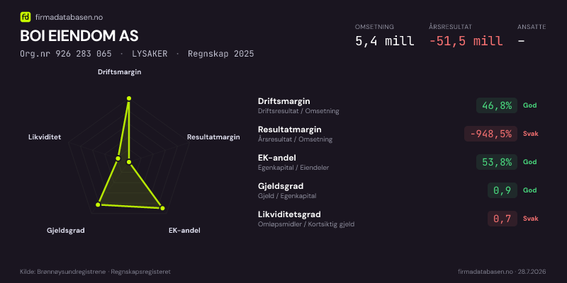 Økonomisk helseprofil for BOI EIENDOM AS (Org.nr 926 283 065) i LYSAKER. Omsetning 5,4 mill, årsresultat −51,5 mill, driftsmargin 46,8 %, resultatmargin -948,5 %, EK-andel 53,8 %, gjeldsgrad 0,9, likviditetsgrad 0,7. Regnskap 2025. Kilde: firmadatabasen.no