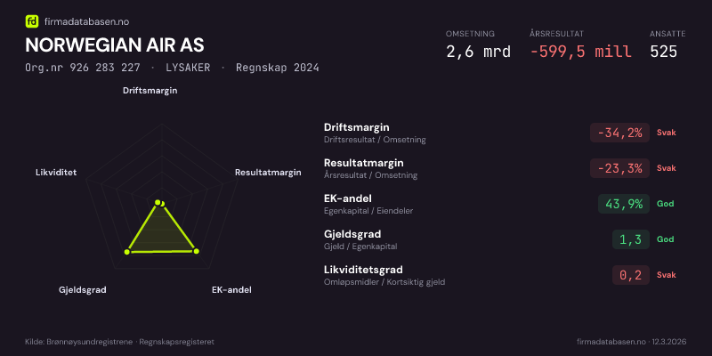 Økonomisk helseprofil for NORWEGIAN AIR AS (Org.nr 926 283 227) i LYSAKER. Omsetning 2,6 mrd, årsresultat −599,5 mill, driftsmargin -34,2 %, resultatmargin -23,3 %, EK-andel 43,9 %, gjeldsgrad 1,3, likviditetsgrad 0,2. Regnskap 2024. Kilde: firmadatabasen.no