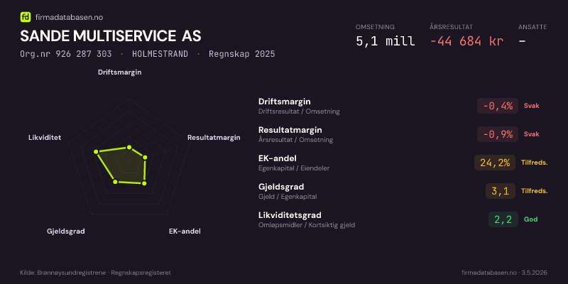 Økonomisk helseprofil for SANDE MULTISERVICE AS (Org.nr 926 287 303) i HOLMESTRAND. Omsetning 5,1 mill, årsresultat −44 684 kr, driftsmargin -0,4 %, resultatmargin -0,9 %, EK-andel 24,2 %, gjeldsgrad 3,1, likviditetsgrad 2,2. Regnskap 2025. Kilde: firmadatabasen.no