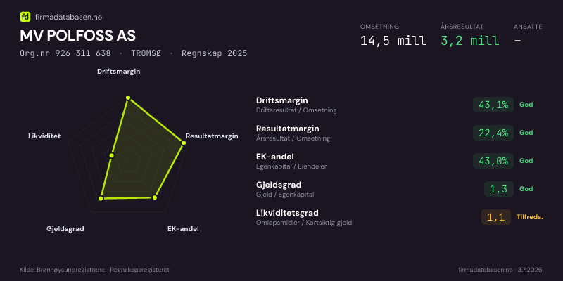 Økonomisk helseprofil for MV POLFOSS AS (Org.nr 926 311 638) i TROMSØ. Omsetning 14,5 mill, årsresultat 3,2 mill, driftsmargin 43,1 %, resultatmargin 22,4 %, EK-andel 43,0 %, gjeldsgrad 1,3, likviditetsgrad 1,1. Regnskap 2025. Kilde: firmadatabasen.no