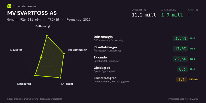 Økonomisk helseprofil for MV SVARTFOSS AS (Org.nr 926 311 654) i TROMSØ. Omsetning 11,2 mill, årsresultat 1,9 mill, driftsmargin 35,4 %, resultatmargin 17,0 %, EK-andel 62,6 %, gjeldsgrad 0,6, likviditetsgrad 1,1. Regnskap 2025. Kilde: firmadatabasen.no