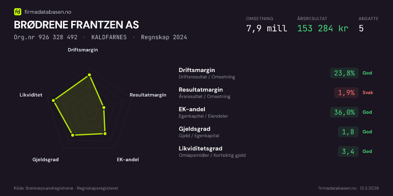 Økonomisk helseprofil for BRØDRENE FRANTZEN AS (Org.nr 926 328 492) i KALDFARNES. Omsetning 7,9 mill, årsresultat 153 284 kr, driftsmargin 23,8 %, resultatmargin 1,9 %, EK-andel 36,0 %, gjeldsgrad 1,8, likviditetsgrad 3,4. Regnskap 2024. Kilde: firmadatabasen.no