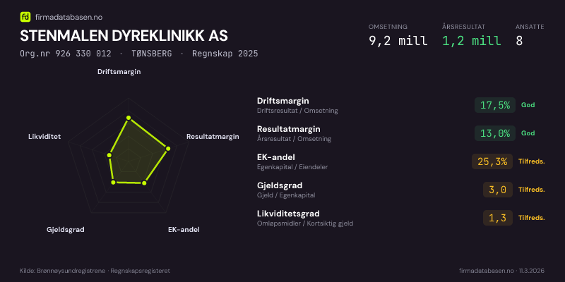 Økonomisk helseprofil for STENMALEN DYREKLINIKK AS (Org.nr 926 330 012) i TØNSBERG. Omsetning 9,2 mill, årsresultat 1,2 mill, driftsmargin 17,5 %, resultatmargin 13,0 %, EK-andel 25,3 %, gjeldsgrad 3,0, likviditetsgrad 1,3. Regnskap 2025. Kilde: firmadatabasen.no