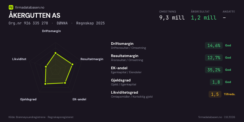 Økonomisk helseprofil for ÅKERGUTTEN AS (Org.nr 926 335 278) i DØNNA. Omsetning 9,3 mill, årsresultat 1,2 mill, driftsmargin 14,6 %, resultatmargin 12,7 %, EK-andel 35,2 %, gjeldsgrad 1,8, likviditetsgrad 1,5. Regnskap 2025. Kilde: firmadatabasen.no